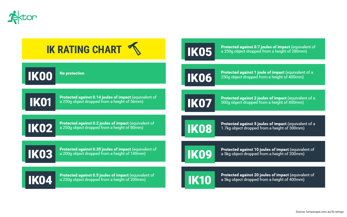 IK Ratings Explained - Ektor - Australia - Emergency Lighting